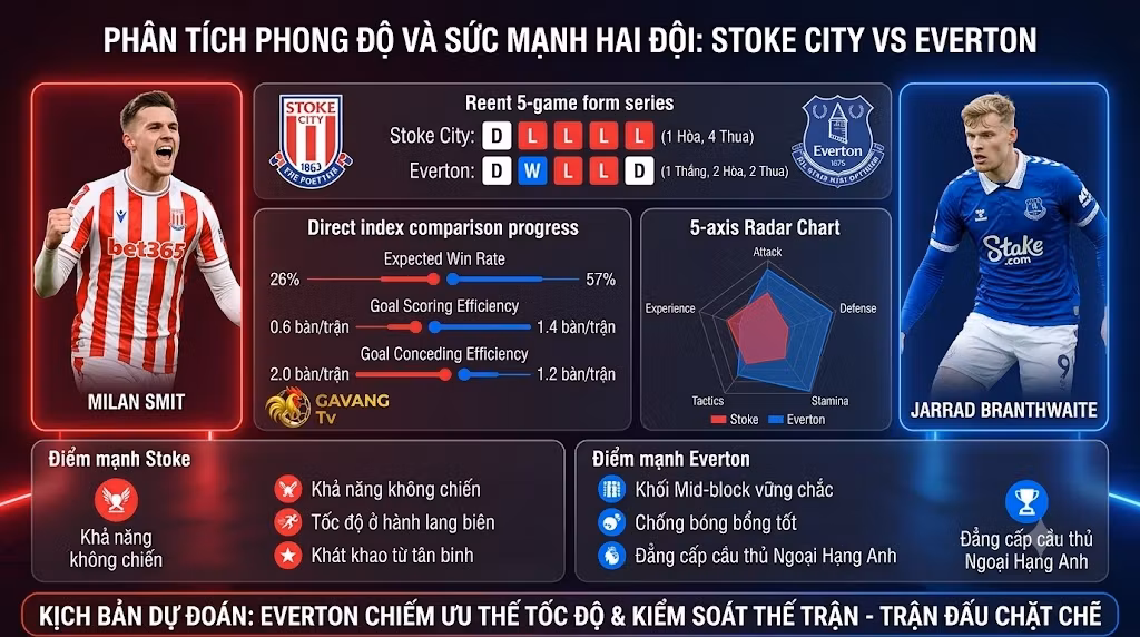 Bảng thống kê phân tích phong độ và sức mạnh trận Stoke City vs Everton chuyên sâu từ chuyên gia Gavang TV.