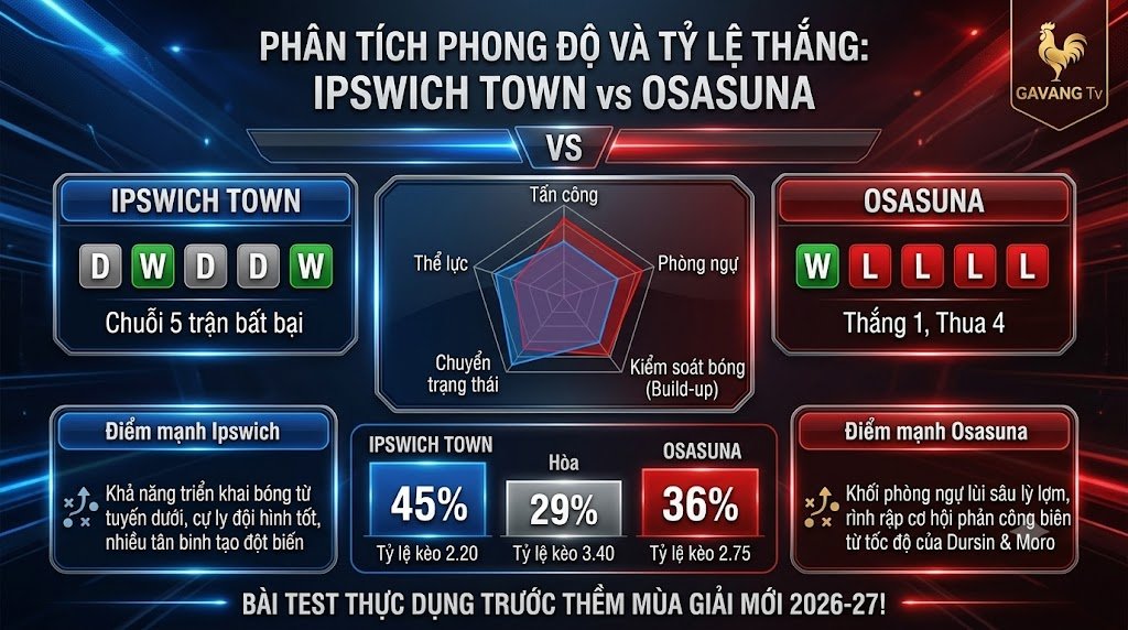 Bảng thống kê phong độ, biểu đồ radar chỉ số chiến thuật và tỷ lệ thắng Ipswich Town vs Osasuna